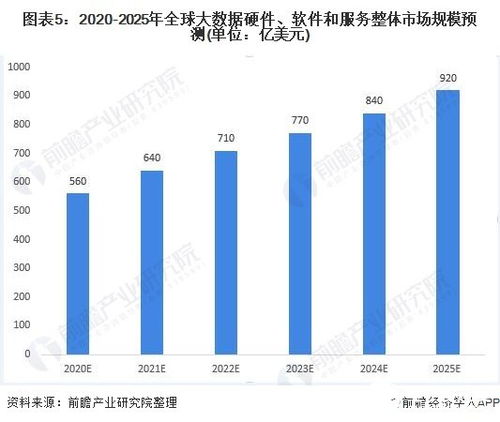 大數據企業引領資本熱潮，2025年市場規模將突破920億美元