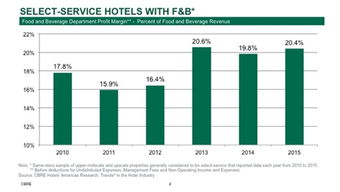 大數據揭示 有限服務酒店為何贏得市場青睞