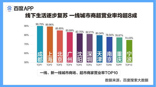 大數據洞察 一線城市商超營業率超80%，線下消費全面回歸