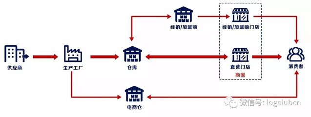 京東、順豐、新亦源 鞋服全渠道物流三大運營模式盤點